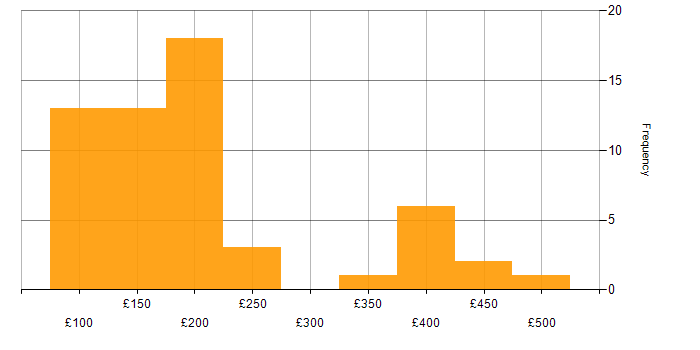 Daily rate histogram for Field Engineer in the UK excluding London