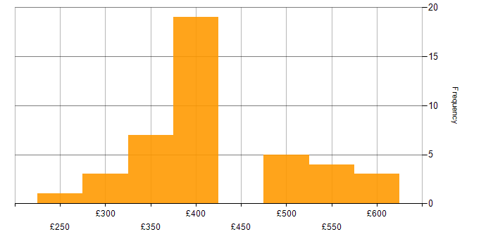 Daily rate histogram for Figma in the UK excluding London