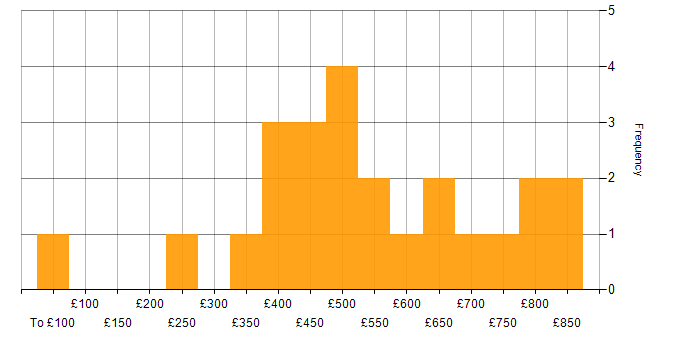 Daily rate histogram for Finance Manager in the UK excluding London