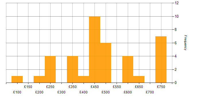 Daily rate histogram for Financial Institution in the UK excluding London