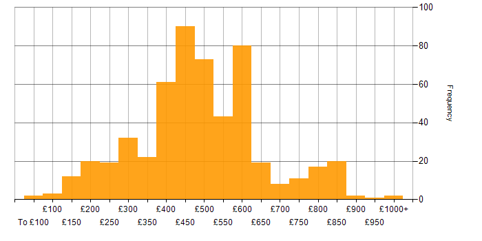 Daily rate histogram for Firewall in the UK excluding London