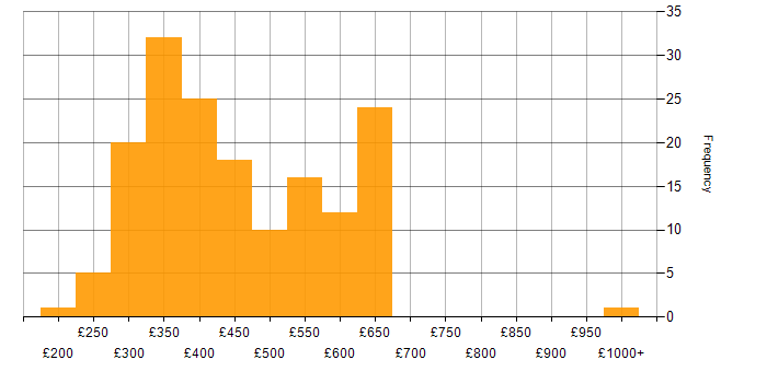 Daily rate histogram for Full Stack Developer in the UK excluding London