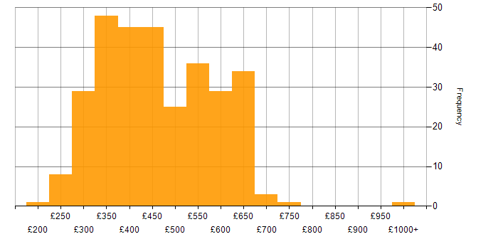 Daily rate histogram for Full Stack Development in the UK excluding London