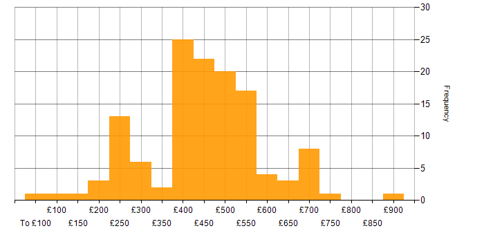 Daily rate histogram for GDPR in the UK excluding London