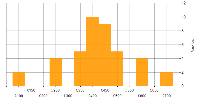Daily rate histogram for GIS in the UK excluding London
