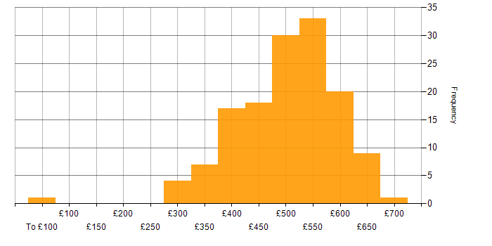 Daily rate histogram for GitHub in the UK excluding London