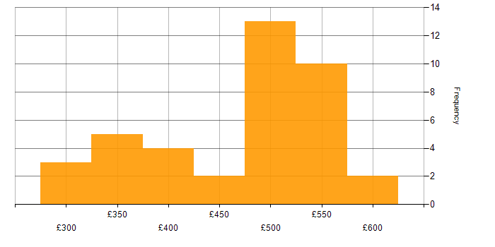 Daily rate histogram for GitHub Actions in the UK excluding London