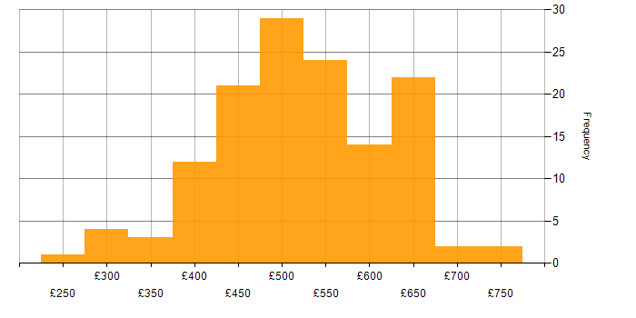 Daily rate histogram for GitLab in the UK excluding London