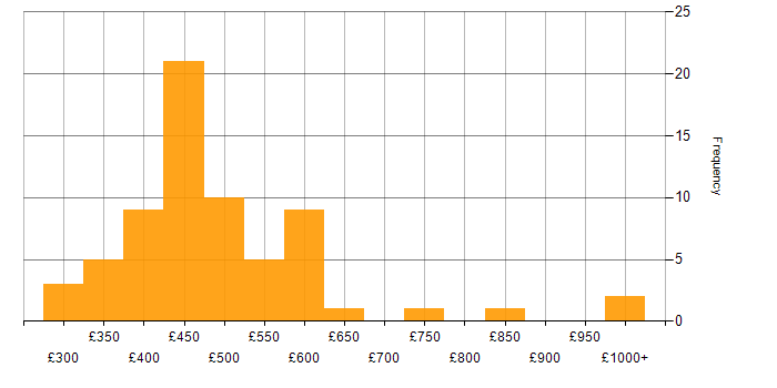 Daily rate histogram for Greenfield Project in the UK excluding London