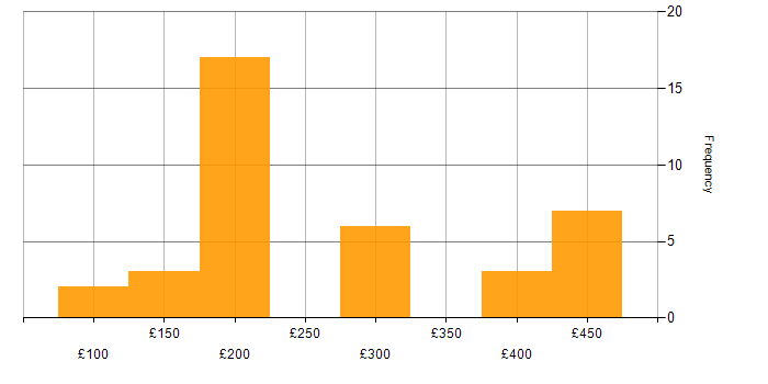 Daily rate histogram for Hardware Engineer in the UK excluding London
