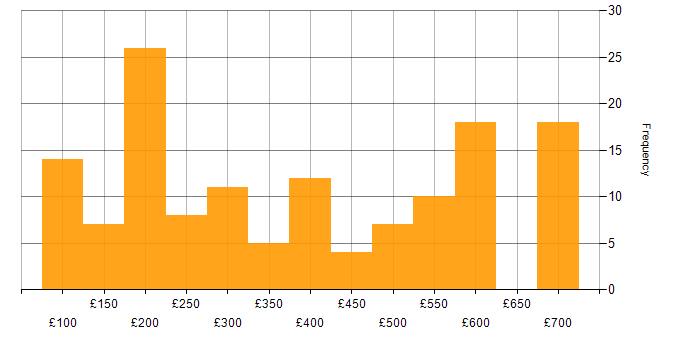 Daily rate histogram for HP in the UK excluding London
