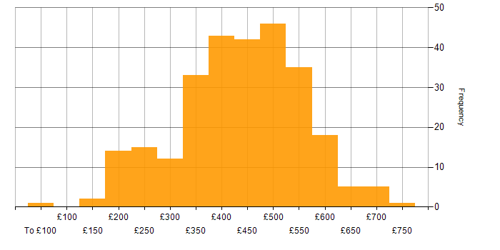 Daily rate histogram for HTML in the UK excluding London