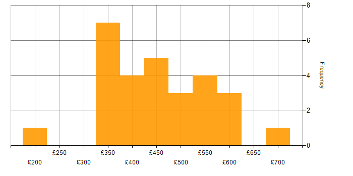Daily rate histogram for HTML5 in the UK excluding London