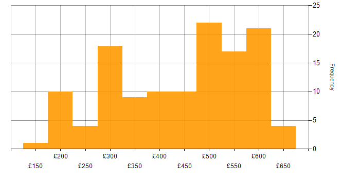 Daily rate histogram for Hyper-V in the UK excluding London