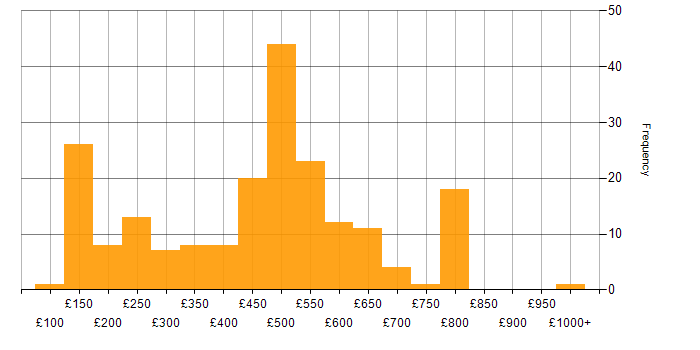 Daily rate histogram for Incident Management in the UK excluding London