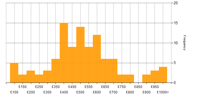 Daily rate histogram for Inclusion and Diversity in the UK excluding London