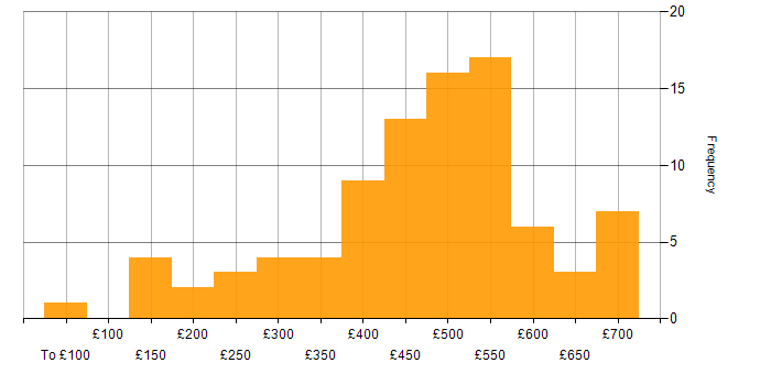 Daily rate histogram for Information Management in the UK excluding London
