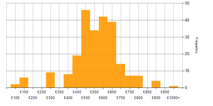 Daily rate histogram for Information Security in the UK excluding London
