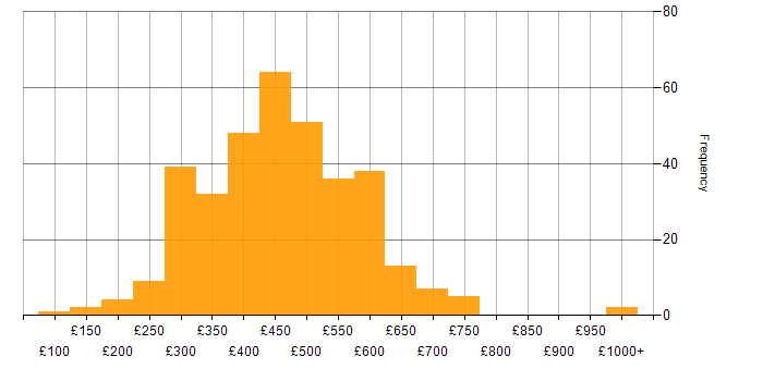 Daily rate histogram for Infrastructure Engineer in the UK excluding London