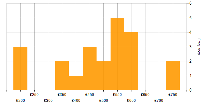 Daily rate histogram for Internal Audit in the UK excluding London