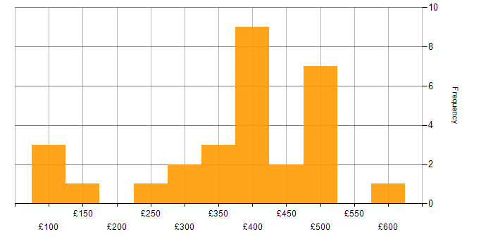 Daily rate histogram for ISEB in the UK excluding London