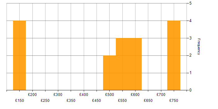 Daily rate histogram for ISO/IEC 27002 (supersedes ISO/IEC 17799) in the UK excluding London