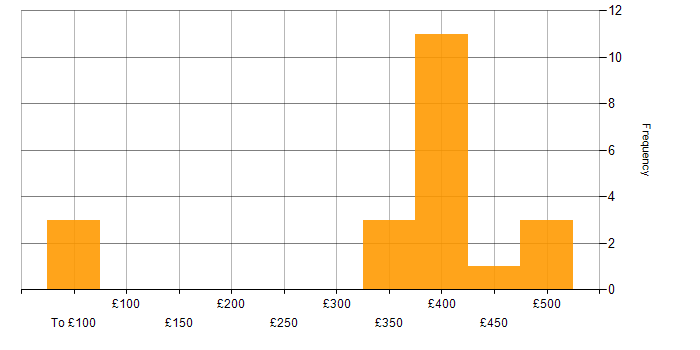 Daily rate histogram for ISO 9001 in the UK excluding London