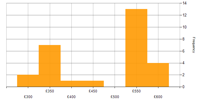 Daily rate histogram for ISTQB Foundation Certification in the UK excluding London