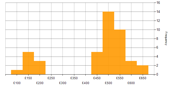 Daily rate histogram for IT Asset Management in the UK excluding London