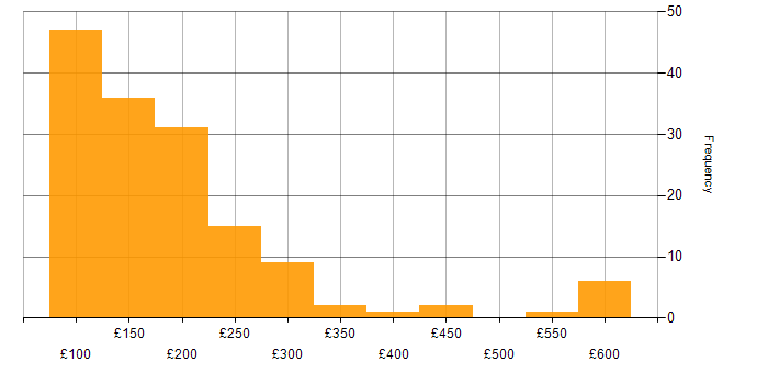 Daily rate histogram for IT Engineer in the UK excluding London
