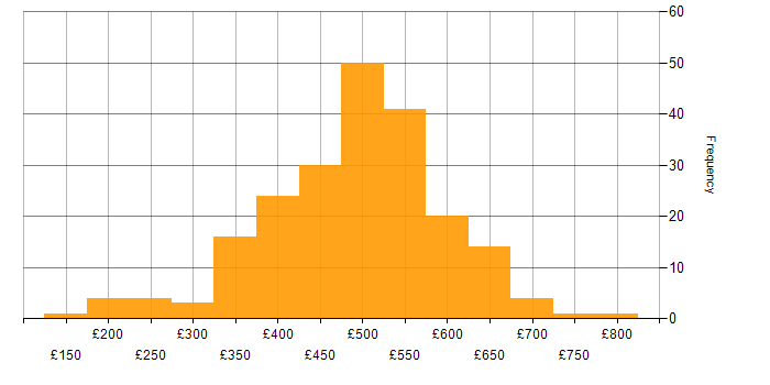 Daily rate histogram for IT Manager in the UK excluding London