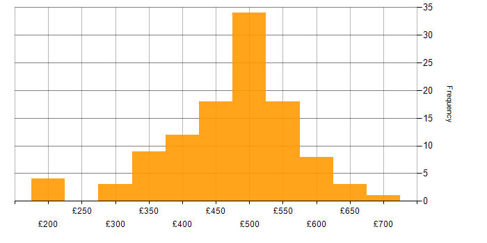 Daily rate histogram for IT Project Manager in the UK excluding London