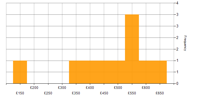 Daily rate histogram for IT Services Manager in the UK excluding London