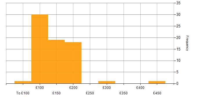 Daily rate histogram for IT Technician in the UK excluding London