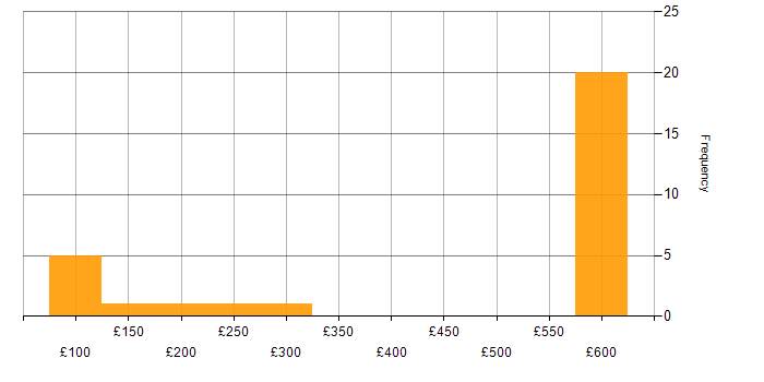 Daily rate histogram for ITIL Foundation Certificate in the UK excluding London