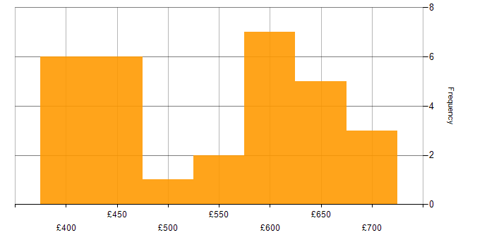 Daily rate histogram for J2EE in the UK excluding London