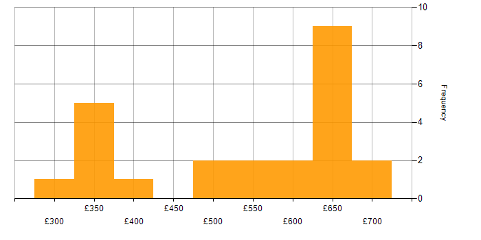 Daily rate histogram for Java EE in the UK excluding London