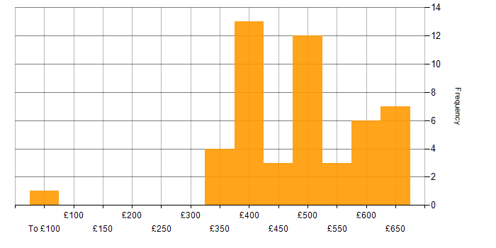 Daily rate histogram for Java Engineer in the UK excluding London