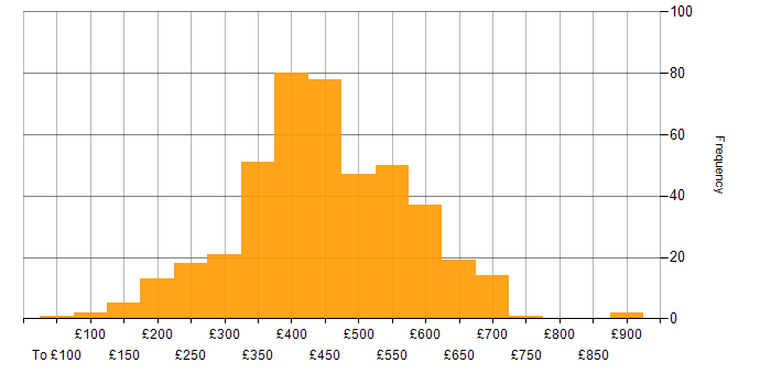 Daily rate histogram for JavaScript in the UK excluding London