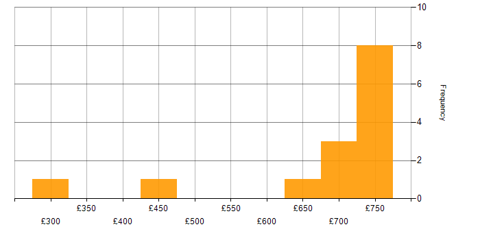 Daily rate histogram for JIRA Engineer in the UK excluding London