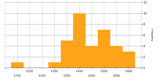 Daily rate histogram for JMeter in the UK excluding London