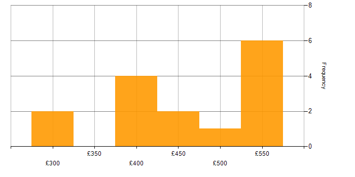 Daily rate histogram for JNCIS in the UK excluding London
