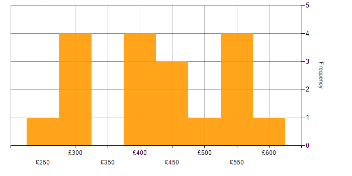 Daily rate histogram for jQuery in the UK excluding London