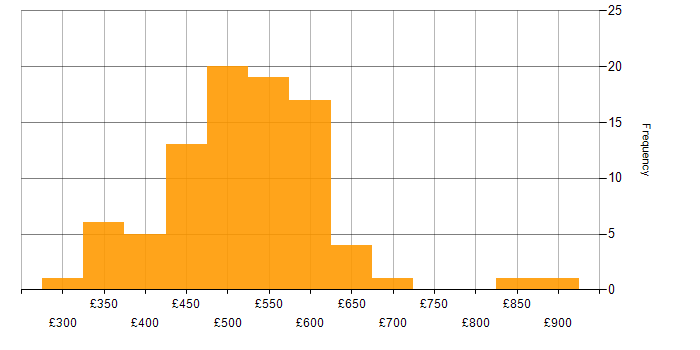 Daily rate histogram for JSON in the UK excluding London