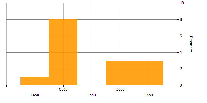 Daily rate histogram for JSP 440 in the UK excluding London
