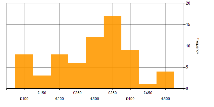 Daily rate histogram for Junior in the UK excluding London