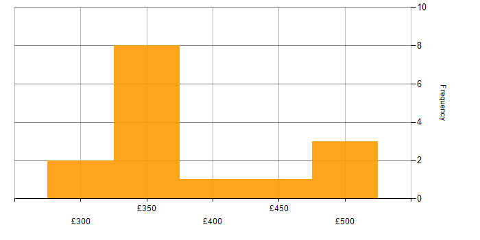 Daily rate histogram for Junior Project Manager in the UK excluding London