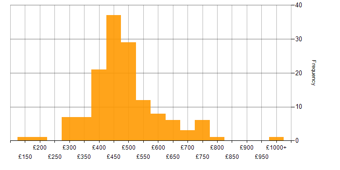 Daily rate histogram for Kafka in the UK excluding London