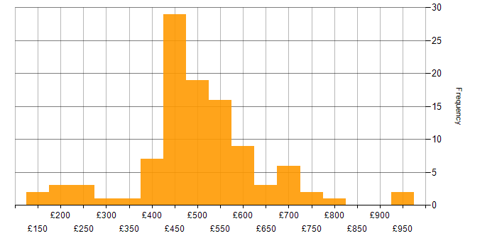 Daily rate histogram for Knowledge Transfer in the UK excluding London