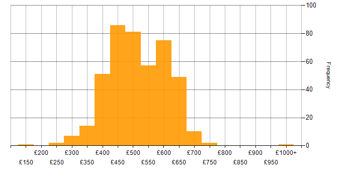 Daily rate histogram for Kubernetes in the UK excluding London